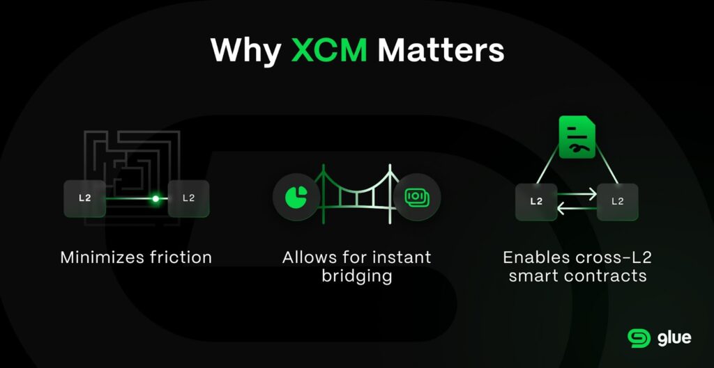 A graphic showing the main benefits of cross-consensus messaging.