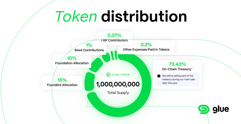 A pie chart showing the initial allocation of Glue tokens.