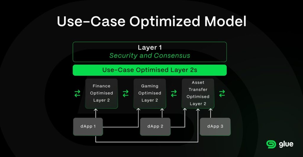 A diagram of Glue's use-case optimized model, showing how Layer 1 and Layer 2 blockchains interact with decentralized apps.