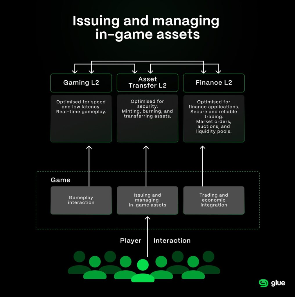 A diagram showing the relationship between XCM, Glue's Layer 2 blockchains and app functionality.