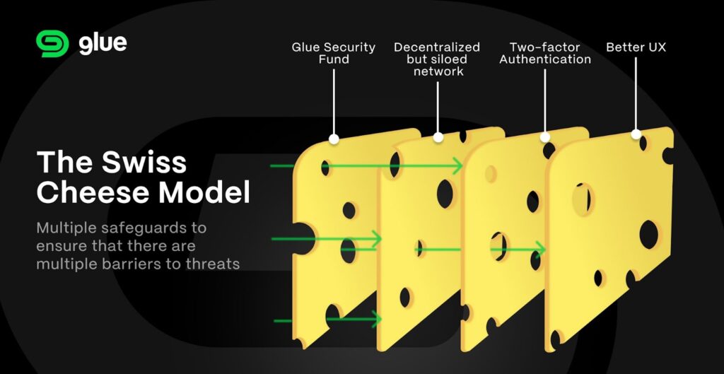 A diagram depicting Glue's 'Swiss cheese' model of security.