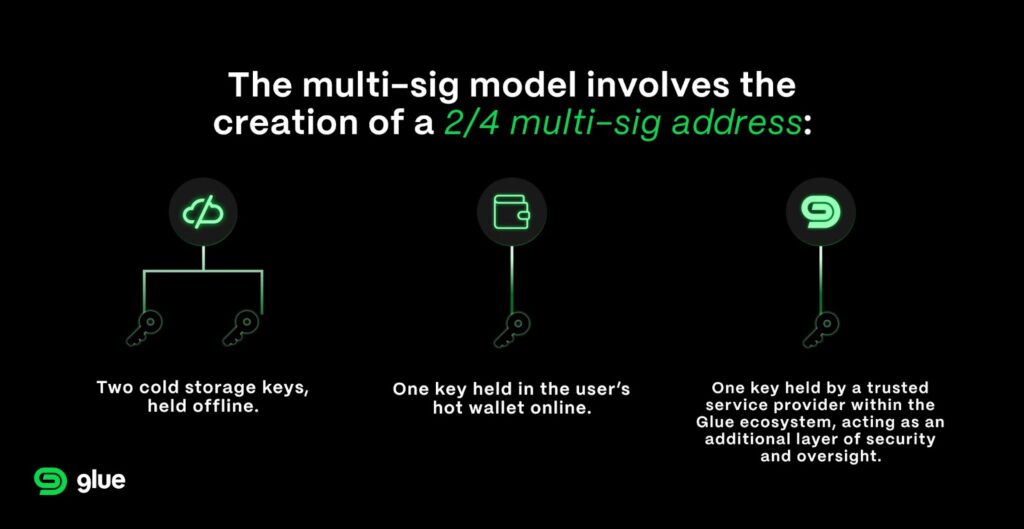 An infographic depicting Glue's multi-signature security model.